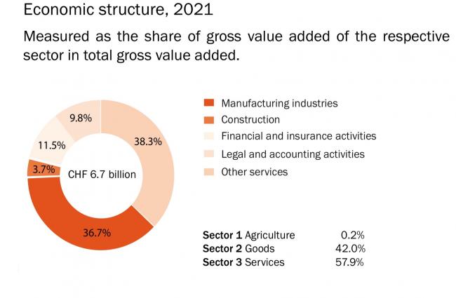 What Is The Gross Economic Output Of Liechtenstein Economy | Embassy of the Principality of Liechtenstein in Washington, D.C.
